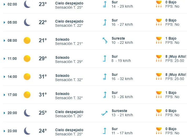 Estas serán las rachas de viento más fuertes en Coatzacoalcos el 20 de febrero