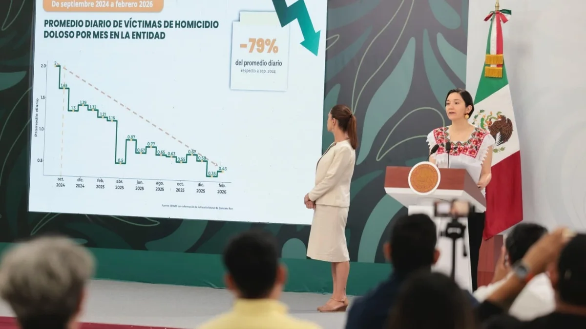 Gobierno de México destaca reducción del 79 % en homicidios dolosos en Quintana Roo