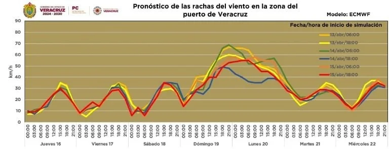 ¿Cuánto días durará el norte que entra a Veracruz el fin de semana?
