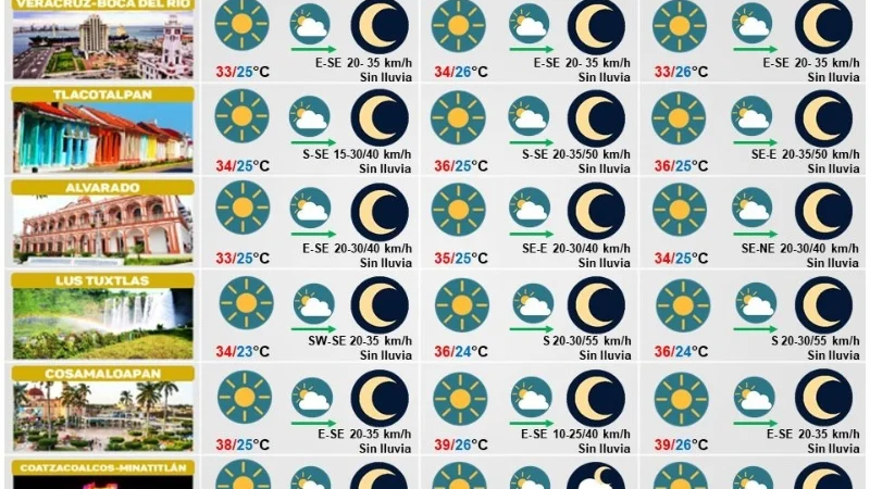 Así estará el clima en Coatzacoalcos este jueves 23 de abril
